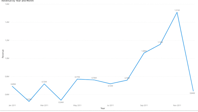 provide data driven insights for better decision making