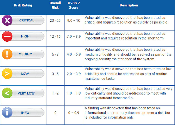 perform a website or web application vulnerability assessment