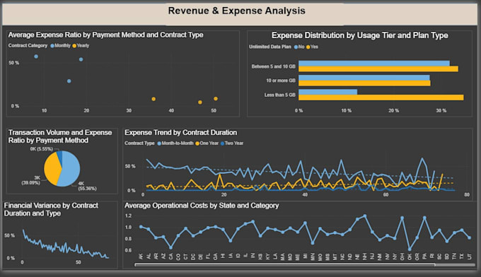 create automated financial dashboards