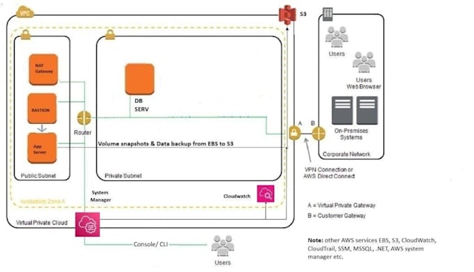 design and deploy secure AWS infrastructure