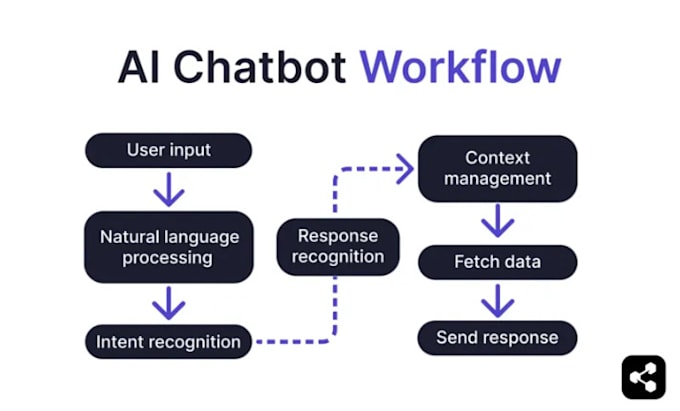 do manychat ai chatbot automation,facebook, whatsapp,auto reply api integration
