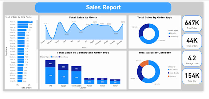Create custom power bi dashboards for actionable insights by Michael ...