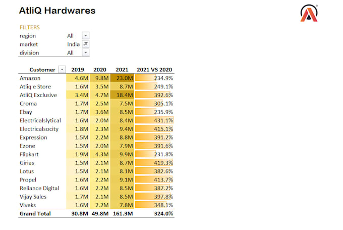 clean, format and analyze excel data using pivot tables and power bi dashboards