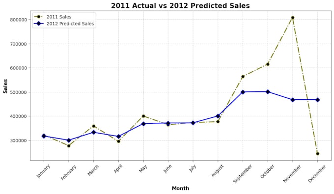 perform e commerce data analysis, visualization and predictive modeling