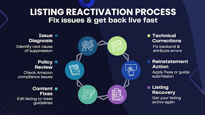 reinstate your suspended amazon listing and fix suppressed issues