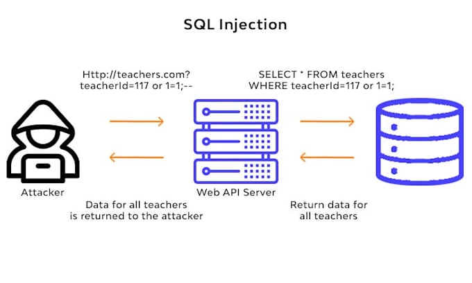 do cyber security, vulnerability pen testing iot xss sql injection ddos csrf dn
