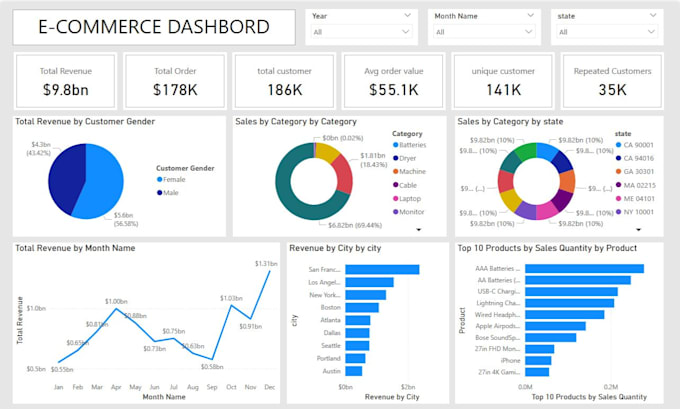 Design professional power bi dashboards and reports by Almamun17693 ...