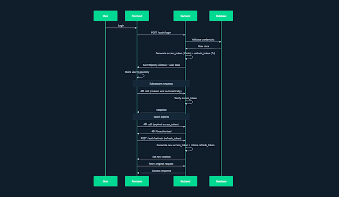 create a secure authentication and login system with mern stack or next js