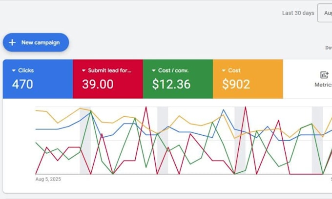google ads performance max PPC campaign strategize as a sem specialist