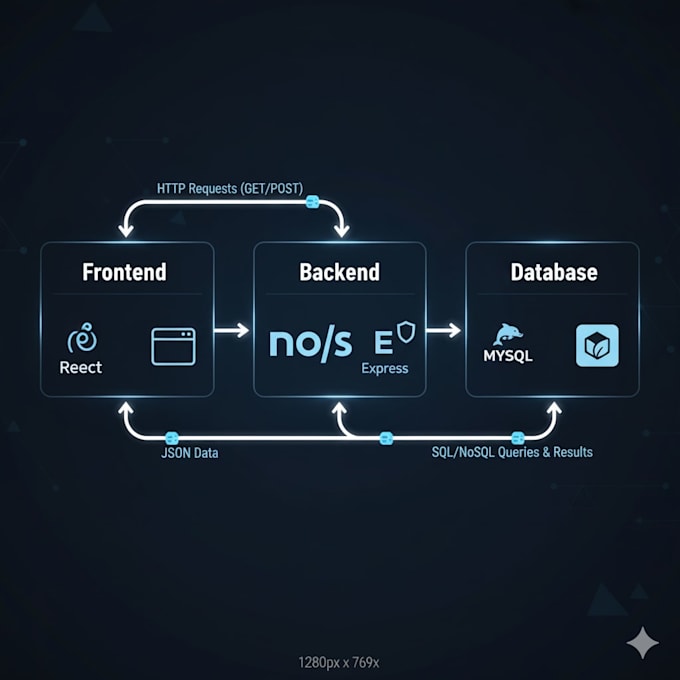 build a secure nodejs rest API with mysql or mongodb