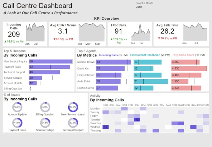 create data dashboards using power bi, excel, sheets and google data studio