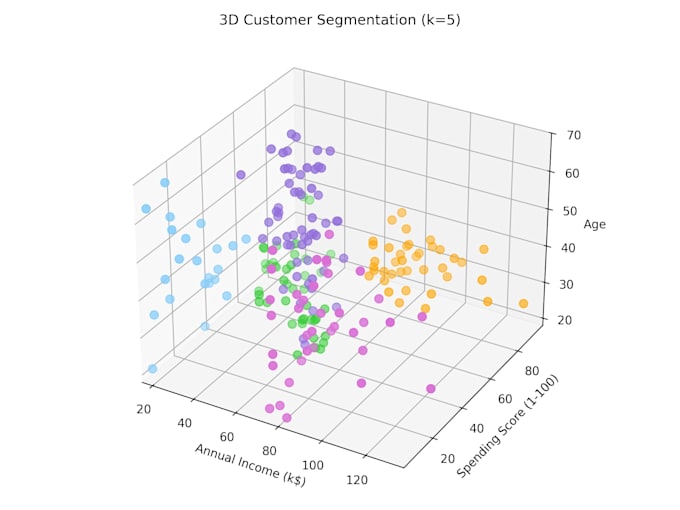 analyze your customer data and uncover profitable segments