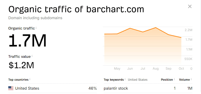 write and post your article on barchart with nofollow backlinks