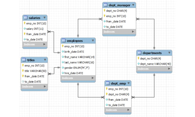 design database , queries in mysql, prosgresql , mongodb