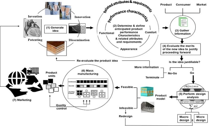 do product design problem solution analysis lab and field testing