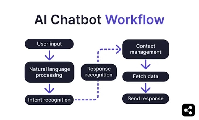 shopify website manychat bot,ai customer support chatbot integration,response