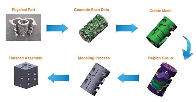 do 3d reverse engineering from scan data, stl, obj to precise cad models