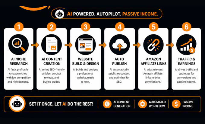create ai based autopilot amazon affiliate website
