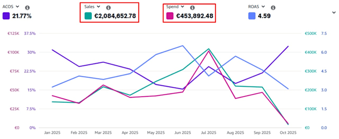 maximize your amazon visibility with expert PPC and listing optimization