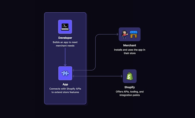 develop shopify app with remix, react and python