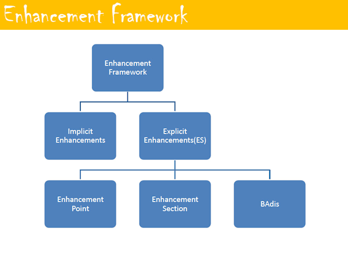 develop sap abap reports, enhancements, and odata services