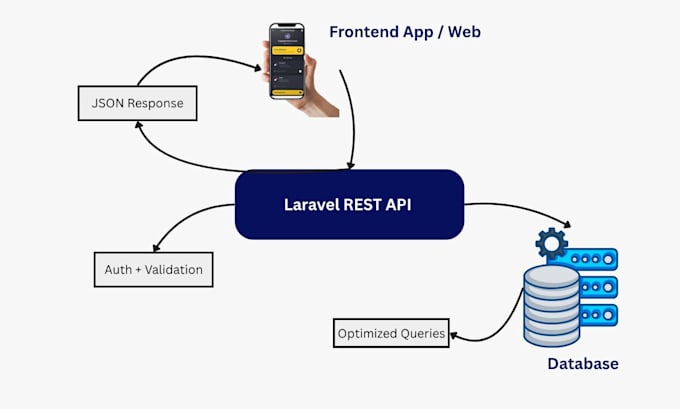 build a custom secure laravel rest API