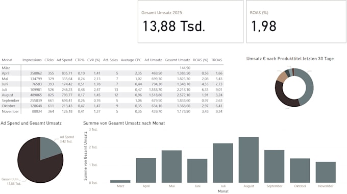 analyze your e commerce data and visualize it in power bi