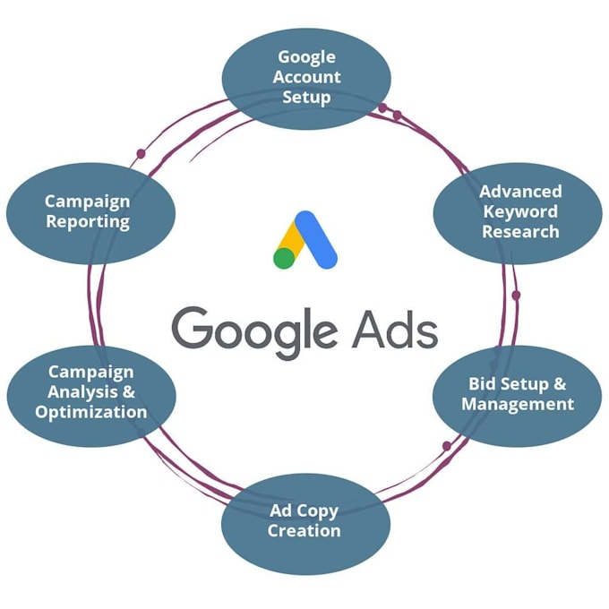 setup and optimize your google ads campaigns