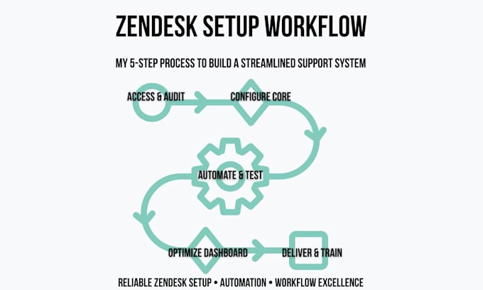 set up and optimize your zendesk for seamless customer support