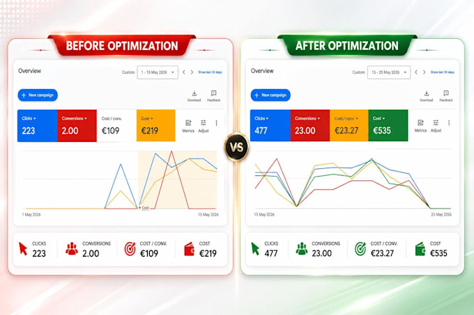 setup, manage and optimize your google ads