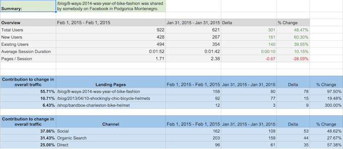 tell you why your website traffic changed