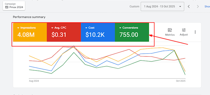 high converting google ads performance max pmax campaign