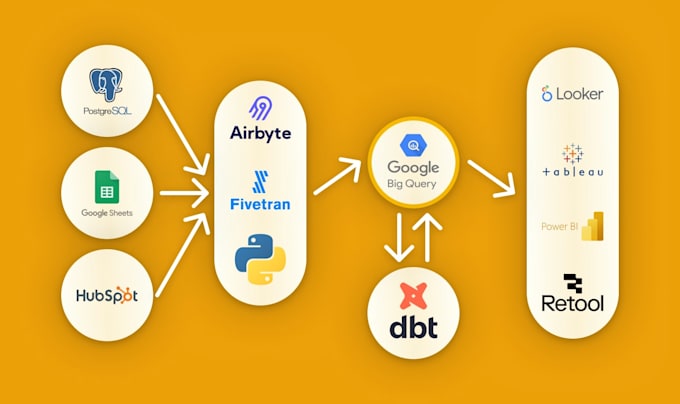 build your data warehouse with etl, elt pipeline automations