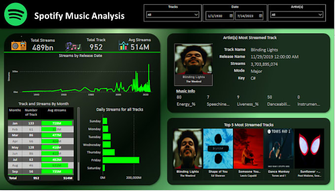design interactive power bi dashboards and reports