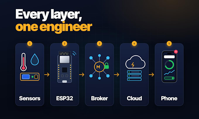 develop esp32 iot firmware with mqtt and cloud dashboard