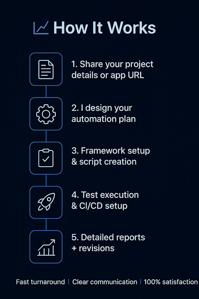 automate your web or API testing using restassured selenium and java