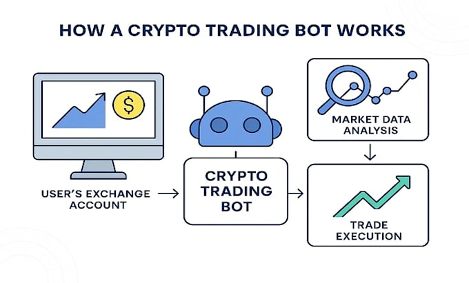develop a crypto market maker bot for exchanges or tokens