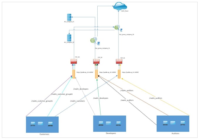 configure and secure your fortigate firewall professionally