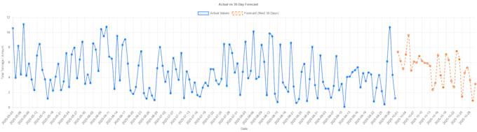 predictive analytics and forecasting