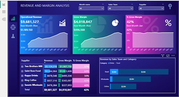 do data analysis and create KPI dashboards in excel, power bi, or tableau