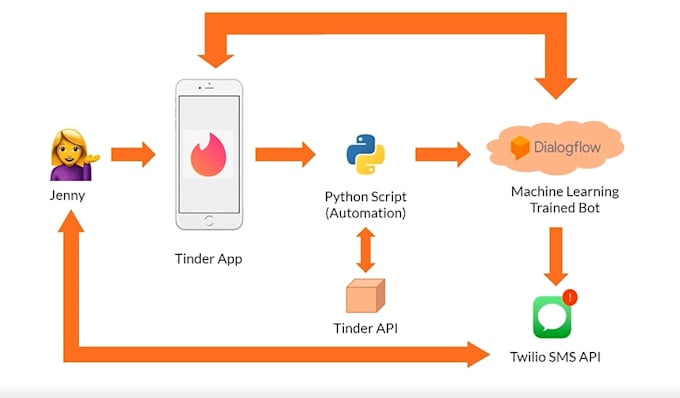 build tinder bot, dating bot, bumble bot, hinge bot, chat bot, onlyfans bot