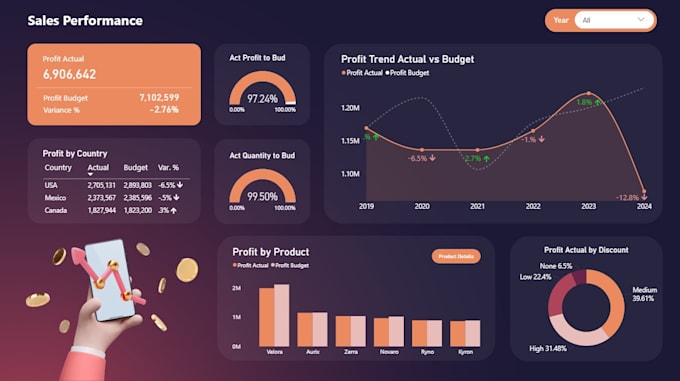create data visualization and dashboard using power bi