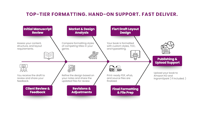 design layout format your book for KDP paperback and kindle