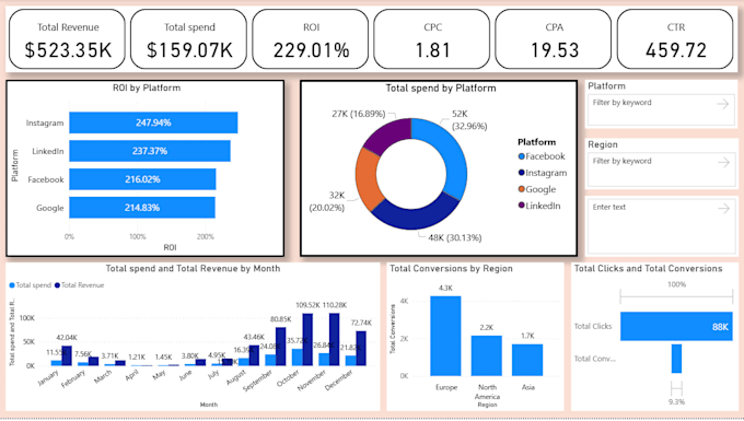 do data analysis, using excel, sql, power bi