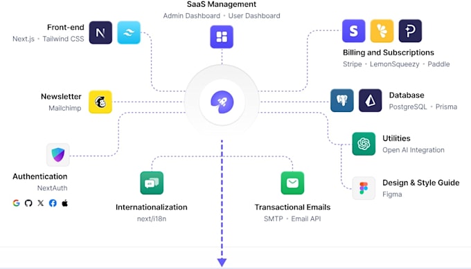 create a full saas app boilerplate in a few hours