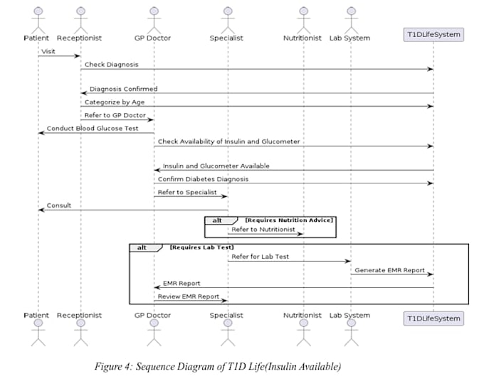 design complete software architecture using uml and diagrams