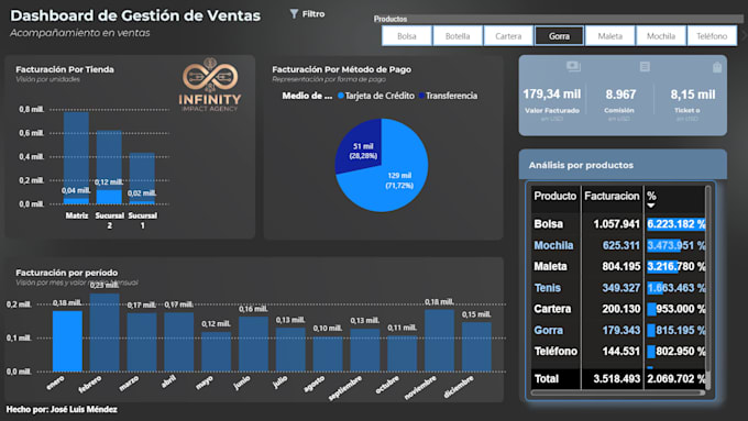 analizaré tus datos y crearé dashboard para tus reportes