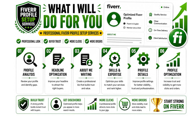 create and complete your fiverr profile setup and mentoring