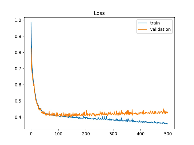 build data science,machine learning and deep learning projects