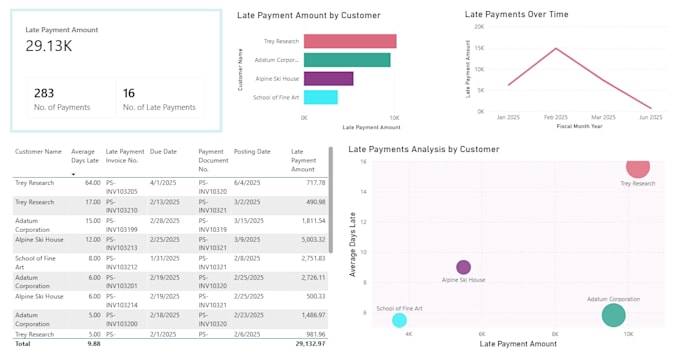 create automated power bi dashboard with schedule refresh and zero manual update